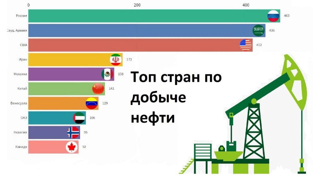 Лидеры по добыче нефти карта